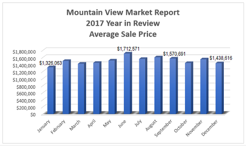 Mountain View Real Estate Market Report - 2017 Year in Review - Average Sale Price per Month