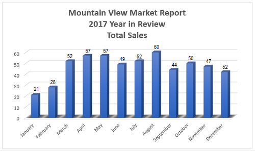 Mountain View Real Estate Market - 2017 Year in Review - Total Sales Per Month