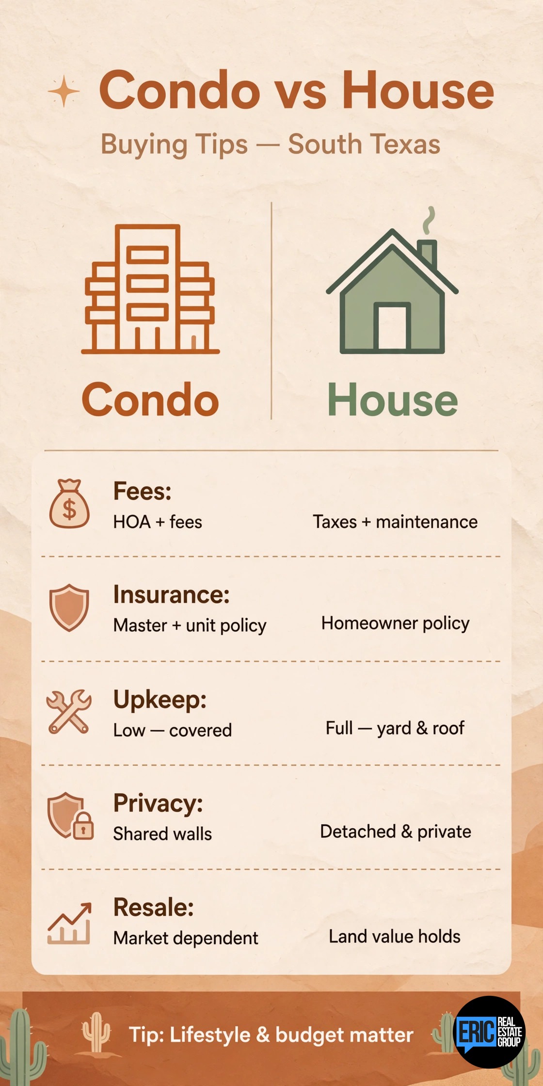 Buying a Condo vs a House in the Valley: Costs and Lifestyle Compared infographic