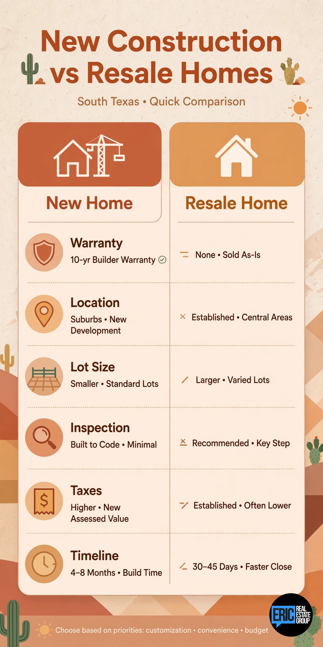 New Construction vs Resale Homes in the RGV infographic