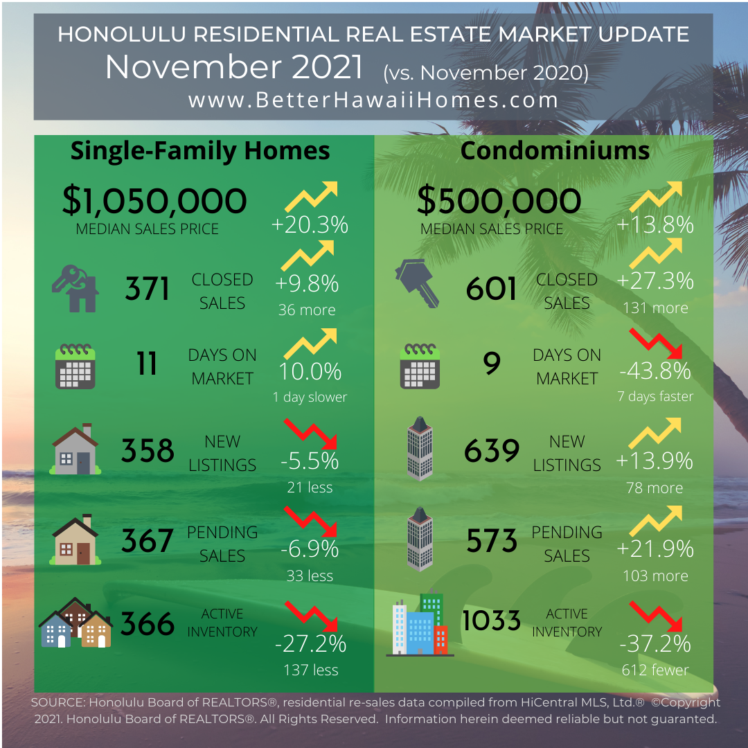 Oahu Real Estate Market Update November 2021 HomeSalesHawaii