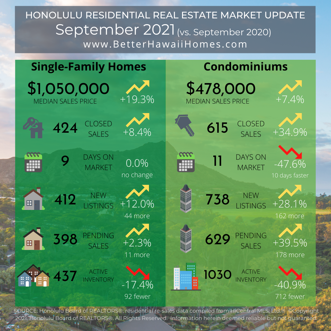 Oahu Real Estate Market Update September 2021 HomeSalesHawaii