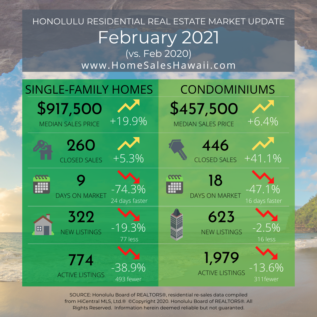 Oahu Real Estate Market Update February 2021 HomeSalesHawaii