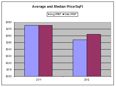 Big Bear lakefront sales 2012