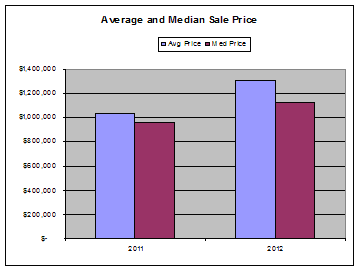 Big Bear lakefront real estate sales 2012