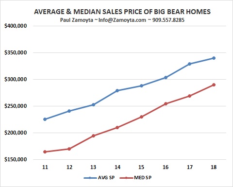 2018 Big Bear Home Prices