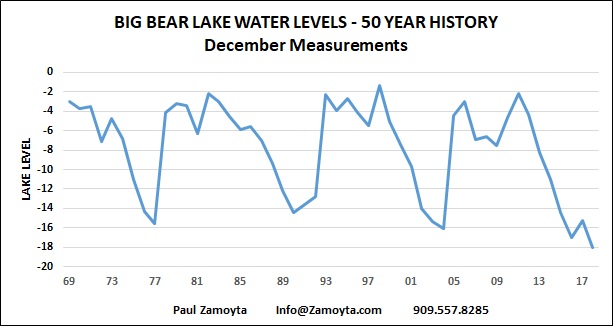 Big Bear Lake's Water Levels - 50 Year History