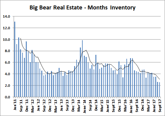 Big Bear Home Inventory