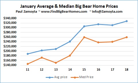 January Big Bear Home Sales Prices