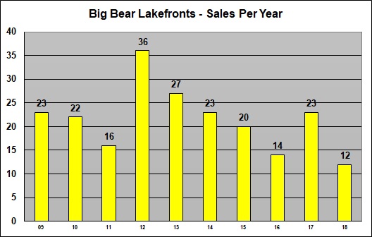 Big Bear Lakefront Hoem Sales