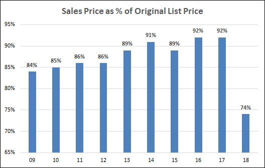 Big Bear Lakefront Real Estate Sales price to list price