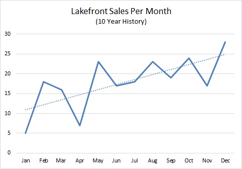 Big Bear Lakefront Sales Per Month