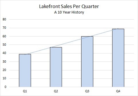 Big Bear lakefront sales per quarter