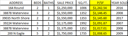 BIg Bear Lakefront Price Per Square Foot