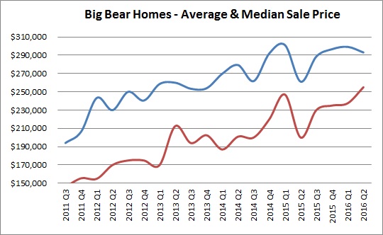 Big Bear Real Estate sales prices