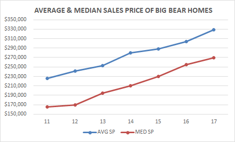 Big Bear Home Prices