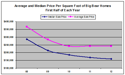 Avg and Med Prices of Big Bear Homes