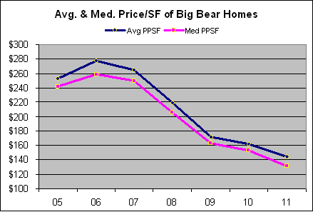 Big Bear Foreclosures - a buying opportunity