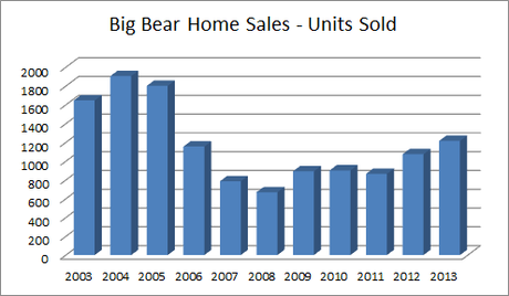 Big Bear Home Sales