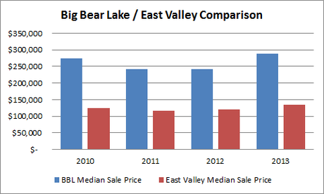 BBL, East Valley Comparison