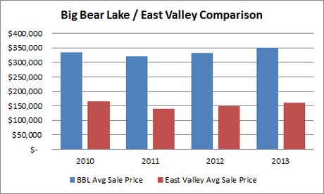 Big Bear east/west comparison