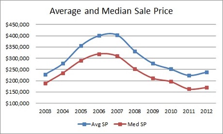 Big Bear Real Estate Prices for 2012