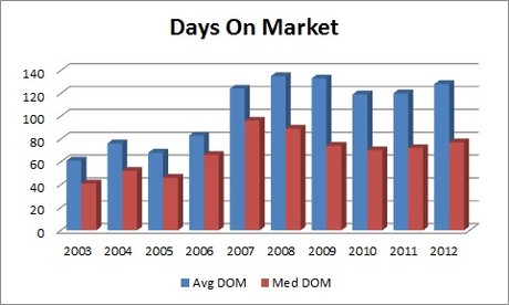 BIg Bear Real Estate - Days On Markey 2012