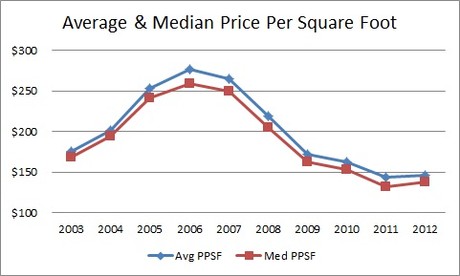 Big Bear Real Estate Price Per Square Foot