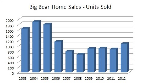 Big Bear Real Estate - Number of Homes Sold 2012