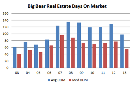 Big Bear Real Estate Days On Market