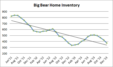 Big Bear home inventory
