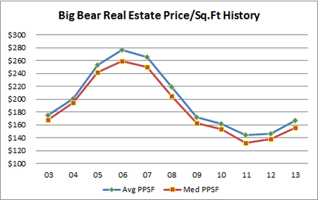 Big Bear Real Estate Price Per Square Foot