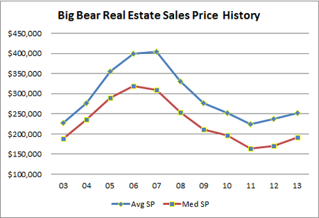 Big Bear Real Estate Prices