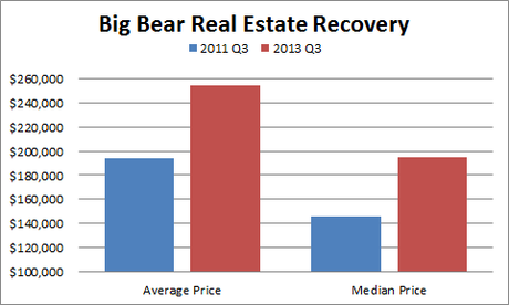BIg Bear Real Estate Recovery - Home Prices
