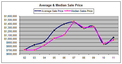 Big Bear lakefront home prices