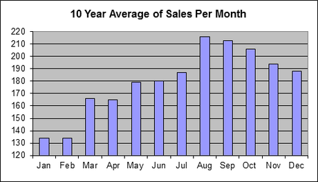 Big Bear Real Estate Sales Per Month