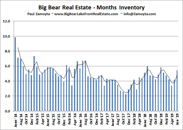 Big Bear home months of inventory