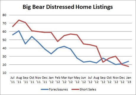 BIg Bear Foreclosures and Short Sales