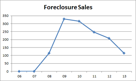 BIg Bear Foreclosures