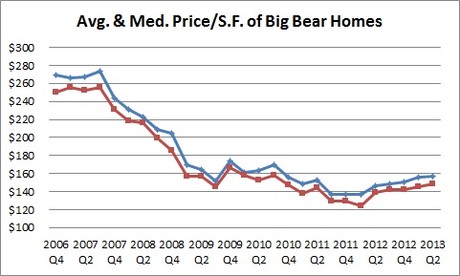 Big Bear Real Estate
