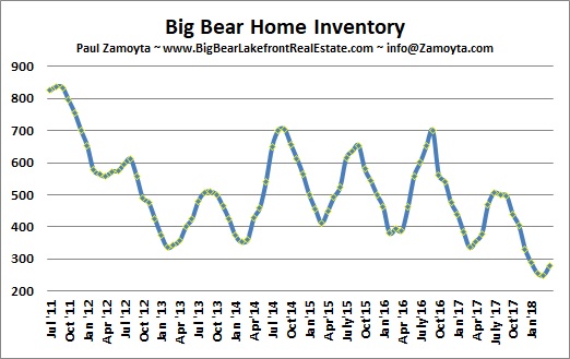 Big Bear Homes For Sale