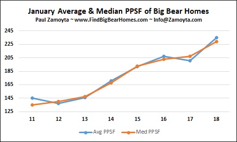 Big Bear homes - price per square foot