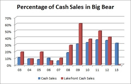 Big Bear lakefront cash sales