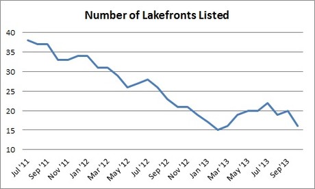 Lakefront Home Inventory