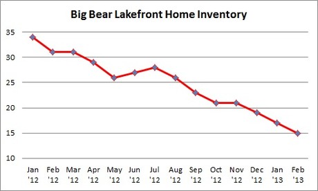Lakefront homes for sale in Big Bear Lake