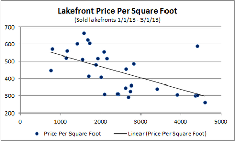 Big Bear Lakefronts - How size affects price per square foot