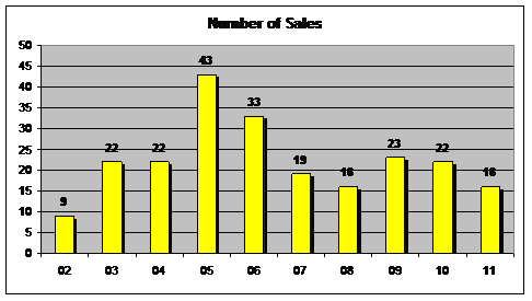 Number of Lakefront Sales Per year