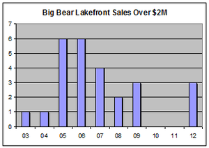 Big Bear Lakefront Sales over 2 Million Dollars