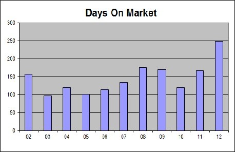 Big Bear Lakefront Real Estate Days On Market 2012