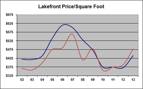 Big Bear Lakefront Real Estate Price Per Square Foot